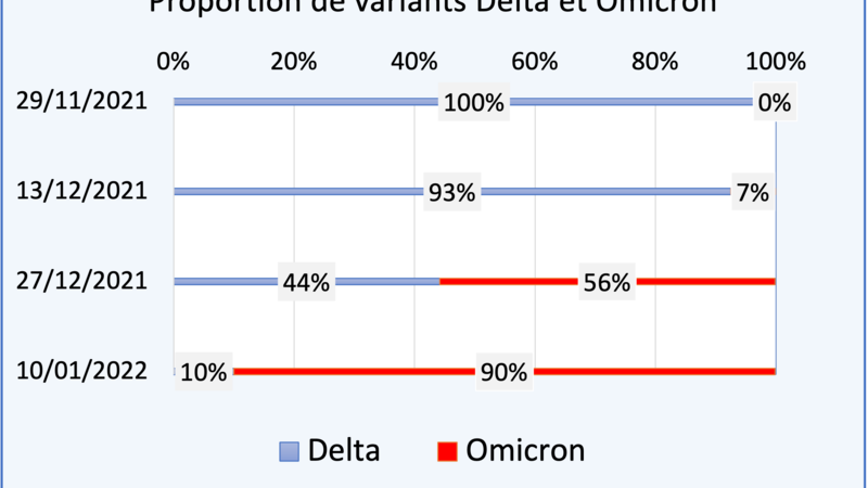 Výskyt COVID varianty omikron v Evropě