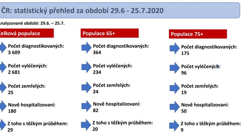 V ČR upraveny statistiky COVID-19